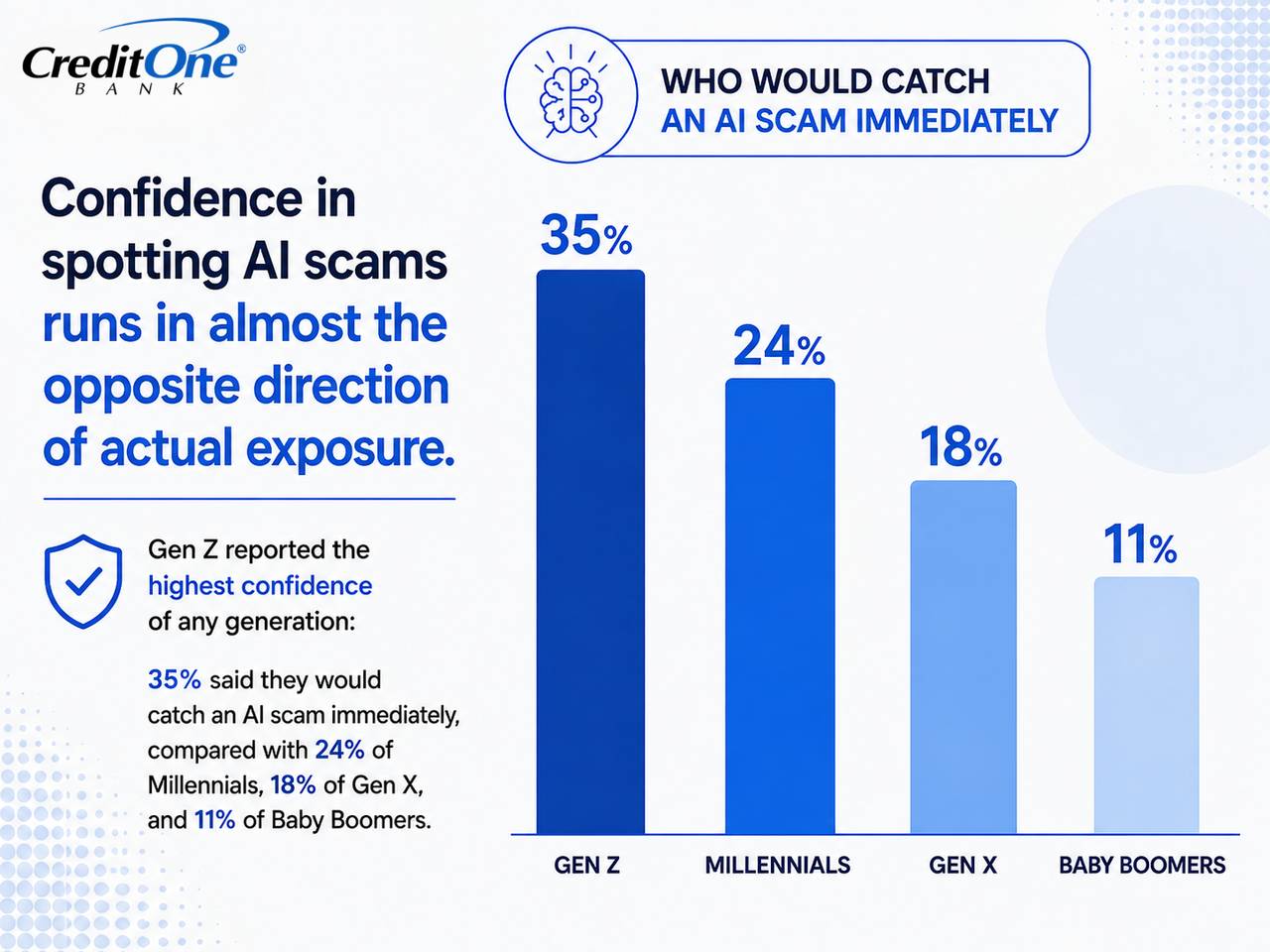 A data graphic revealing that confidence in spotting AI scams runs in almost the opposite direction of actual exposure.